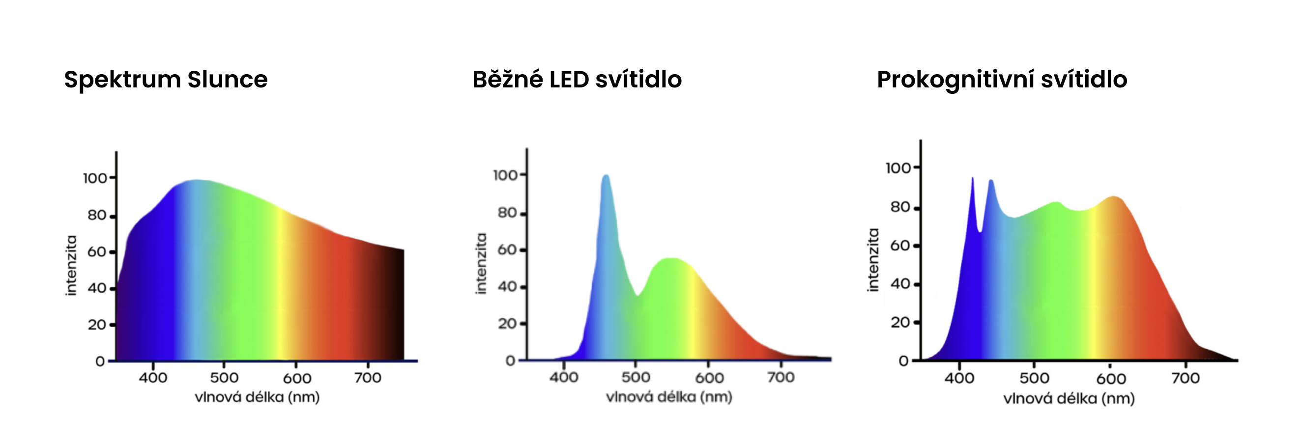 spektra viditelného světla